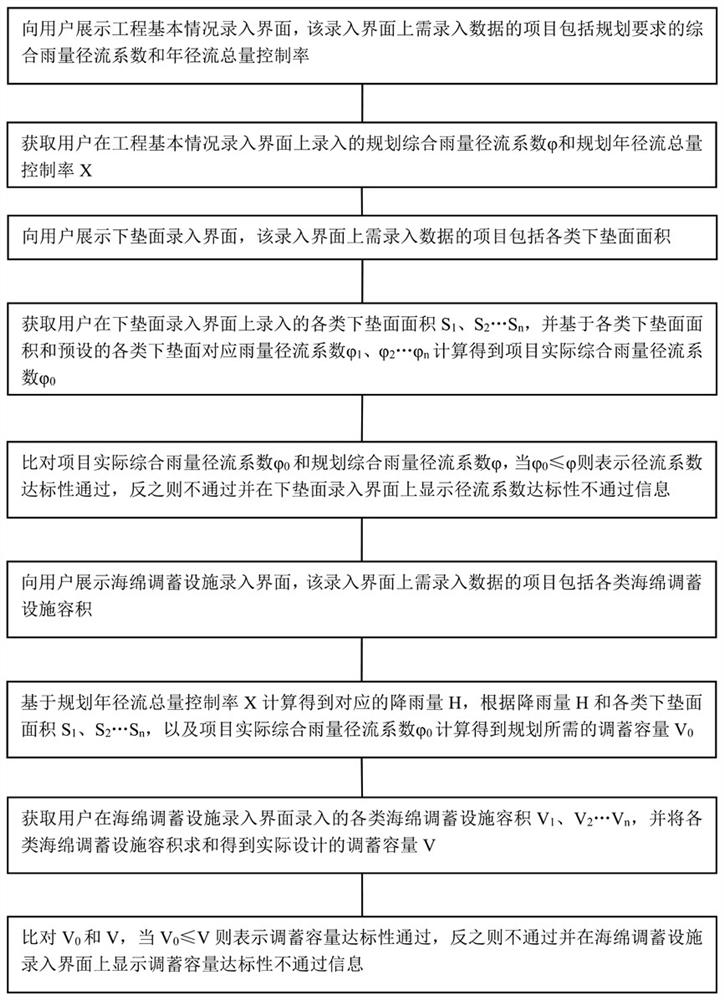 Sponge construction project index standard reaching judgment method based on digital management and control platform