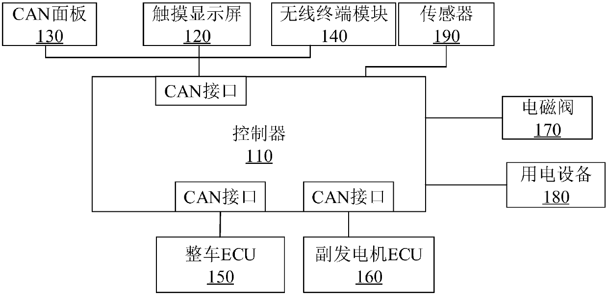 Cleaning and sweeping car platform control system and cleaning and sweeping car