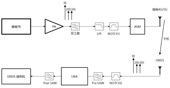 Vehicle-mounted wireless communication GNSS and cellular coexistence interference suppression circuit structure