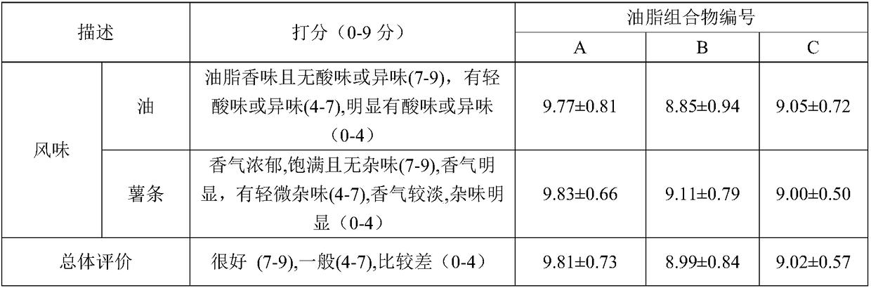 Fat additive and fried oil composition