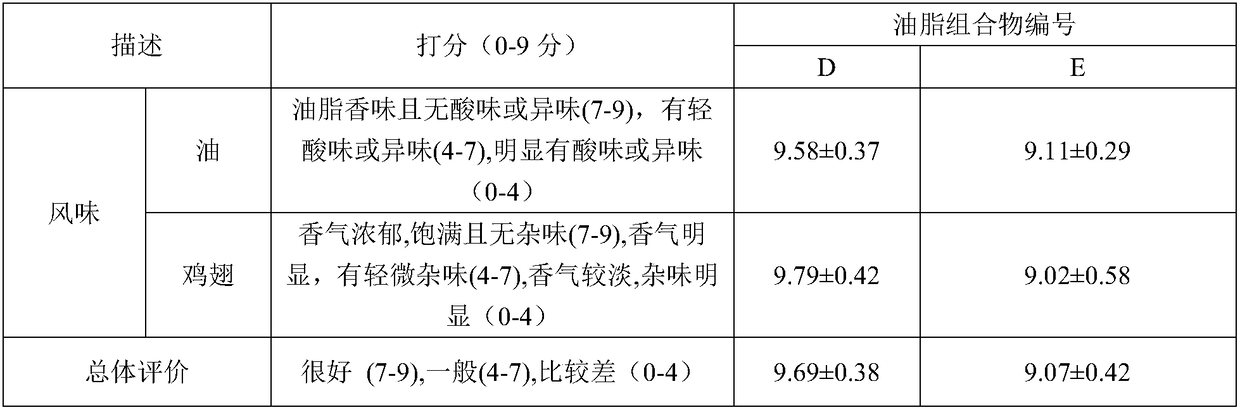 Fat additive and fried oil composition