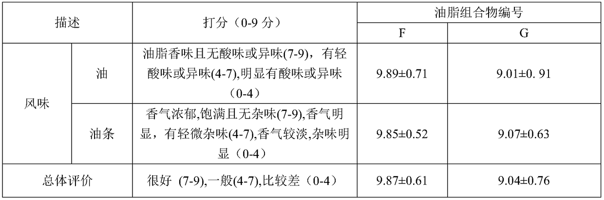 Fat additive and fried oil composition