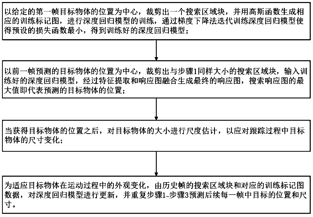 Target tracking method based on novel response graph fusion