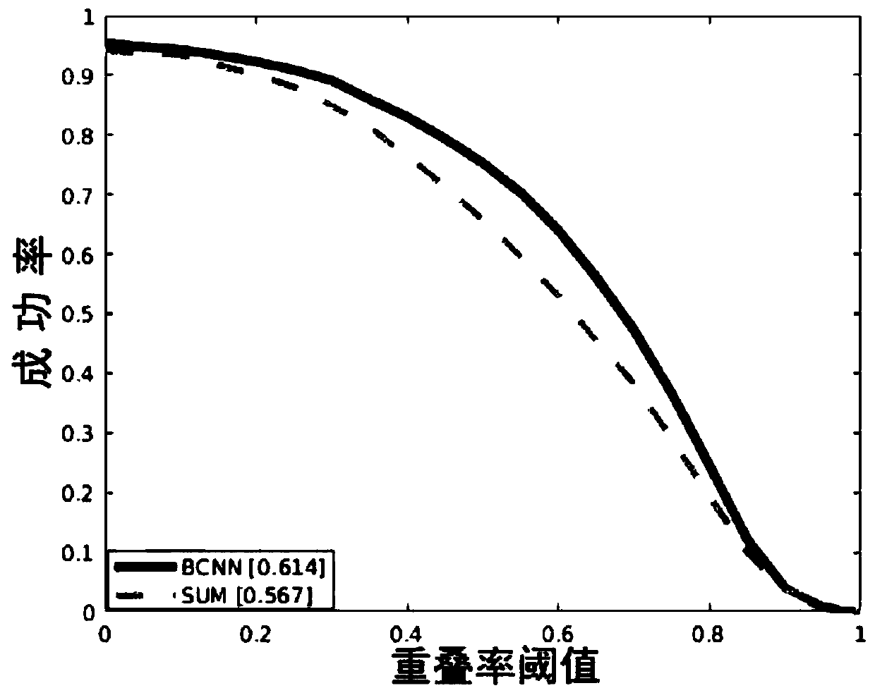 Target tracking method based on novel response graph fusion