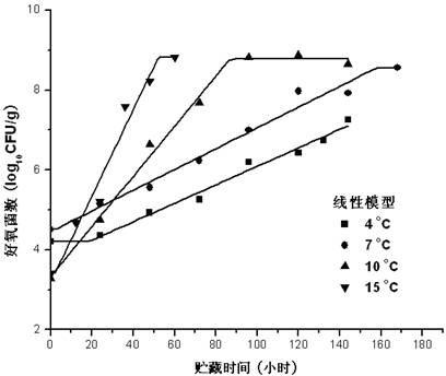 Method for evaluating shelf life of cooling pork at fluctuating temperature