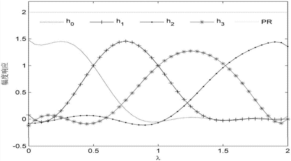 Optimum design method for M channel oversampling image filter set based on convex optimization