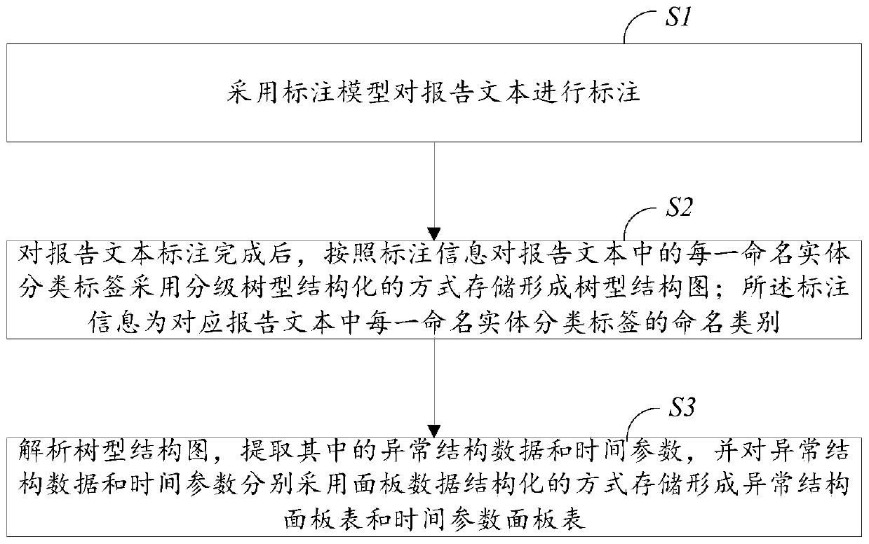 Capsule endoscopy report text structuring method and device and medium