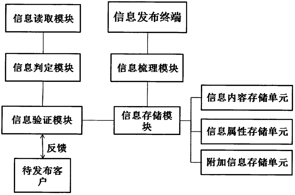 Electronic information publishing method and device