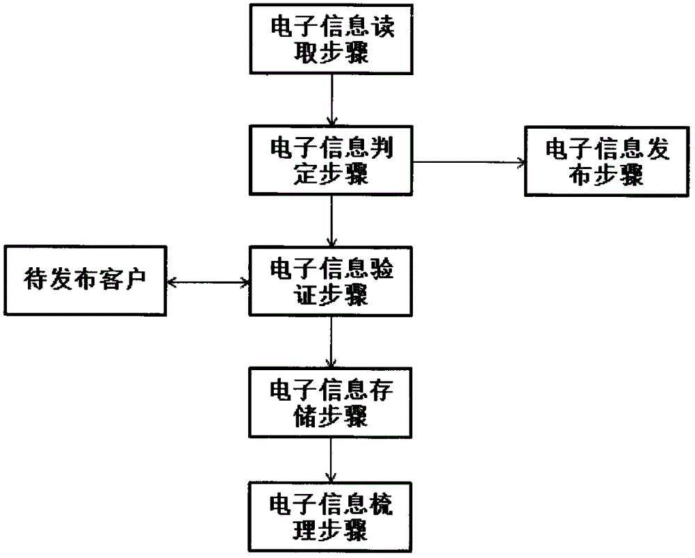 Electronic information publishing method and device