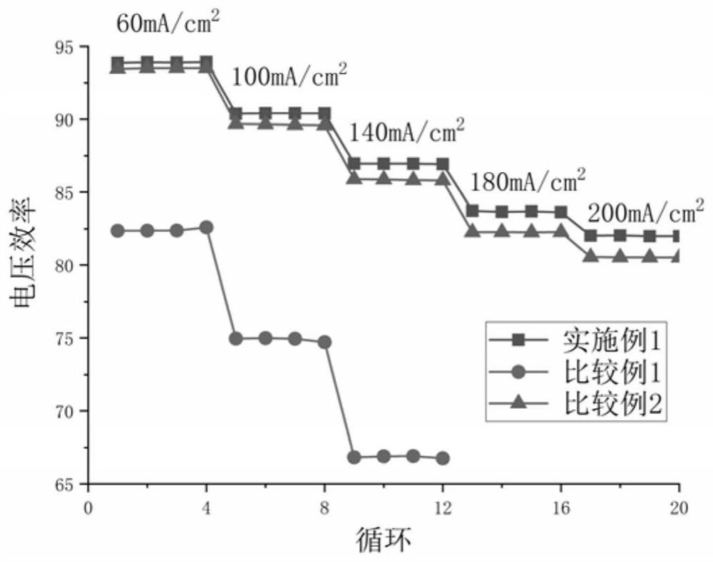 Method for improving electrochemical activity of negative electrode of all-vanadium redox flow battery