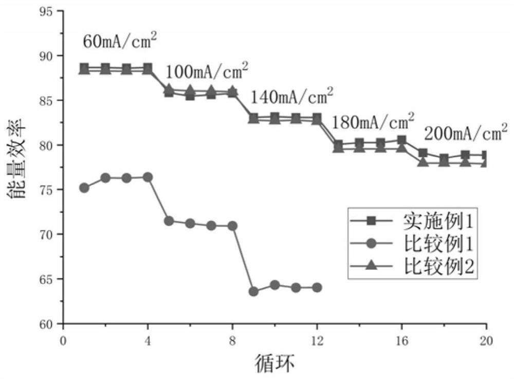 Method for improving electrochemical activity of negative electrode of all-vanadium redox flow battery