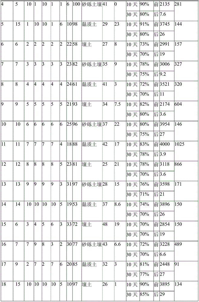 Resistance changing agent for changing soil resistance