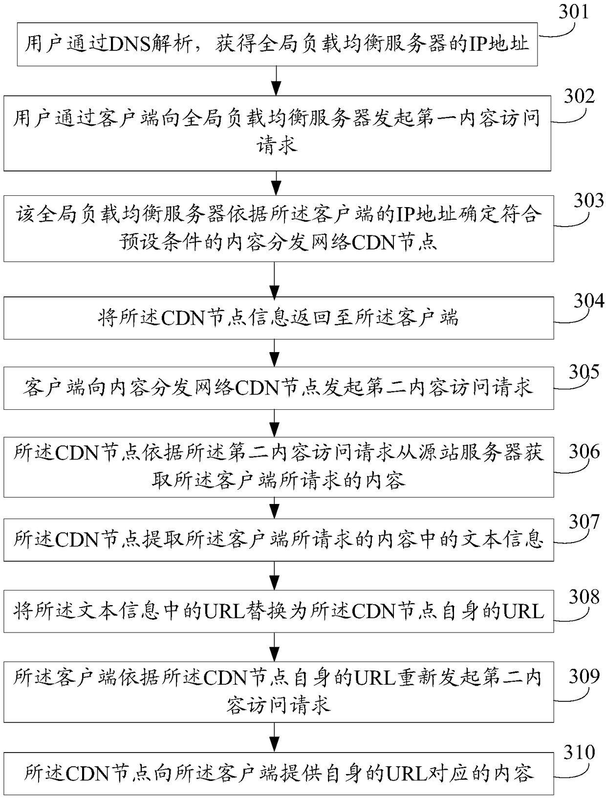 A redirection method and content distribution node applied to content distribution network