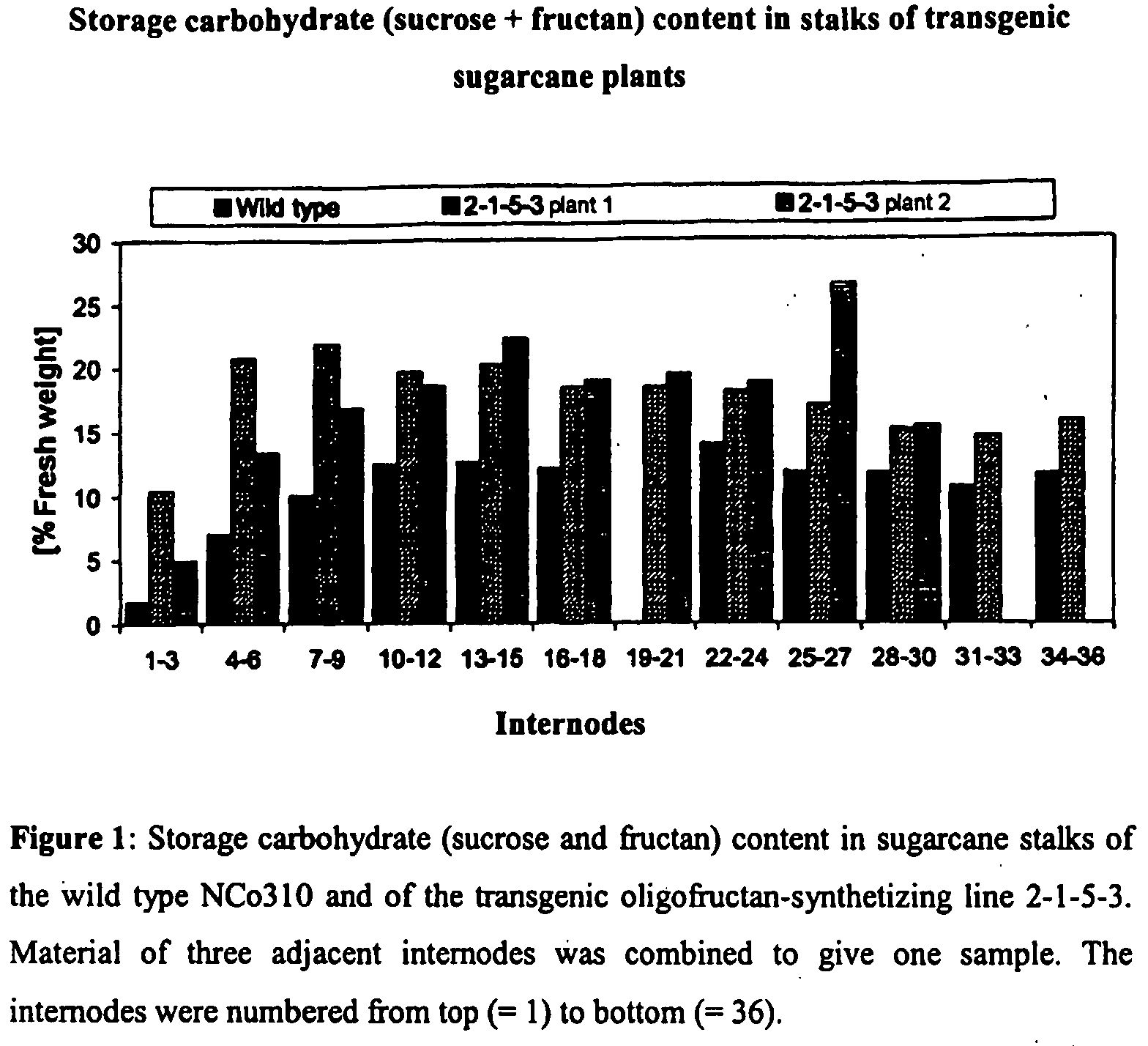 Sugarcane Plants with an Increased Storage Carbohydrate Content