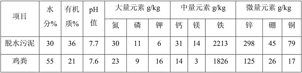 Preparation method of highly active biological humic acid