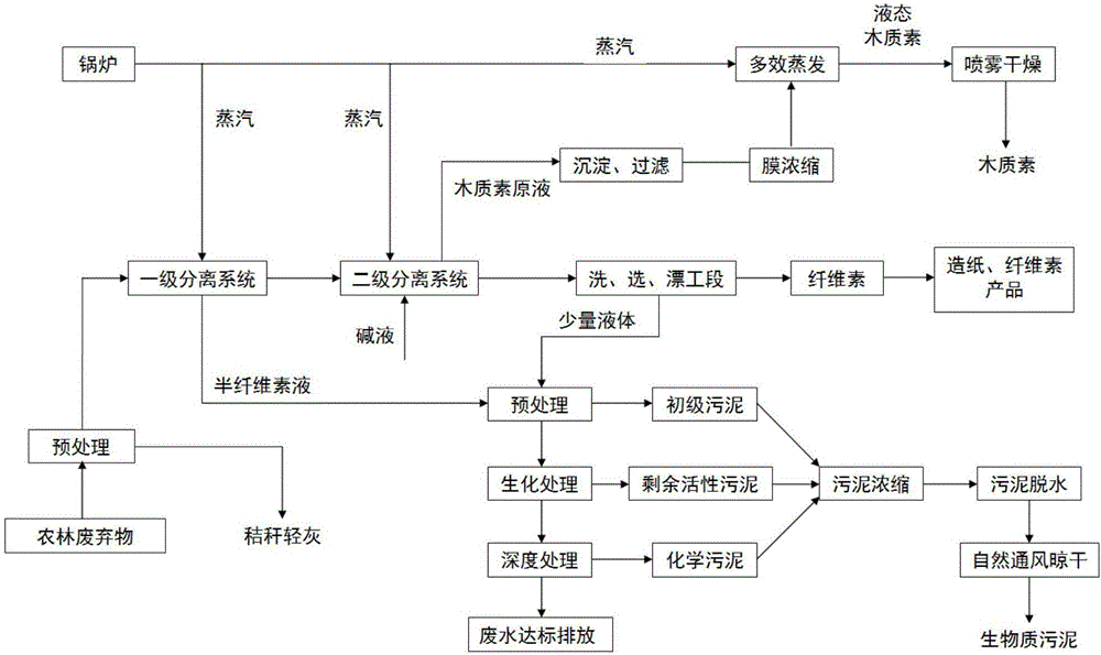 Preparation method of highly active biological humic acid