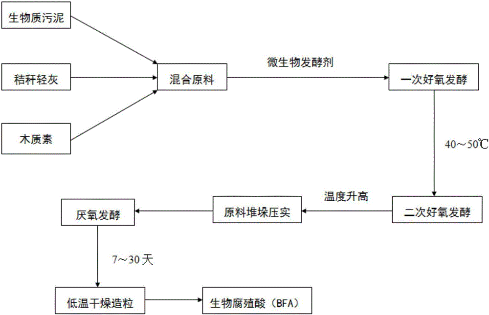 Preparation method of highly active biological humic acid