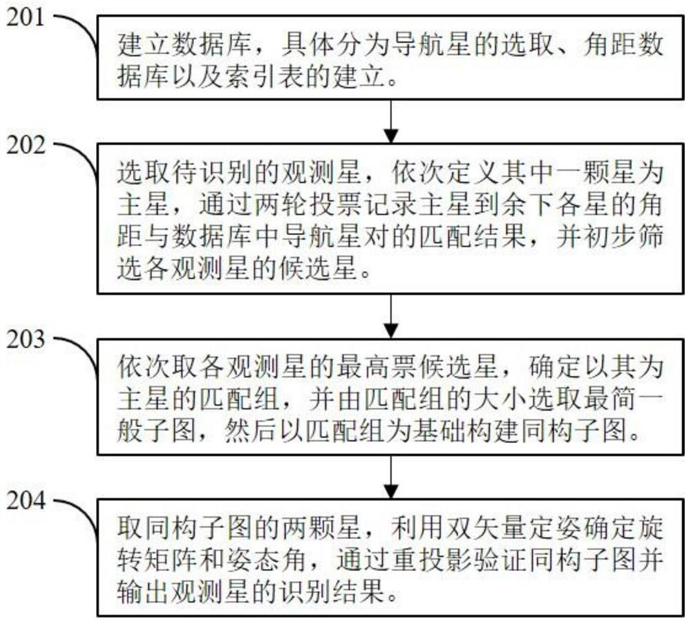 Star map identification method based on simplest general subgraph