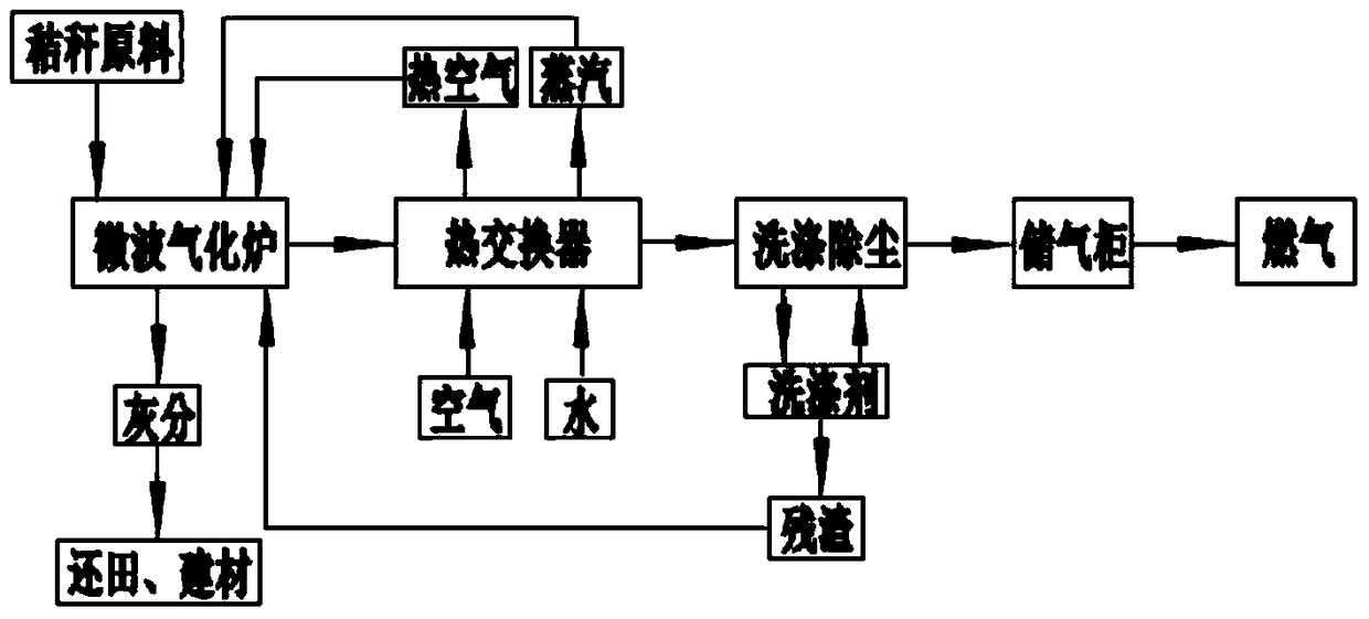 Biomass gas production system and process based on microwave heating