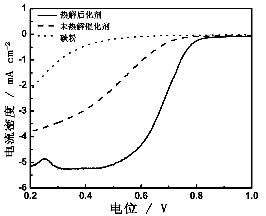 Non-noble metal catalyst for fuel cells, and its application