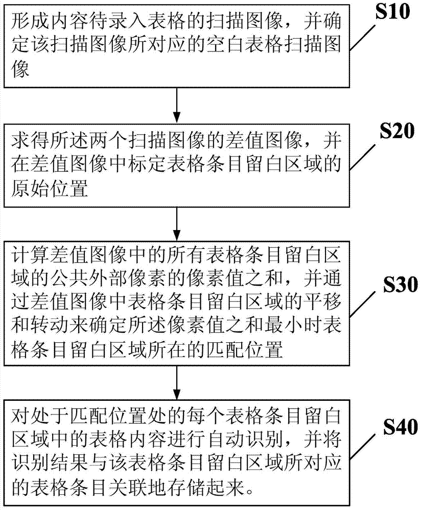 Form content automatic entry method and device