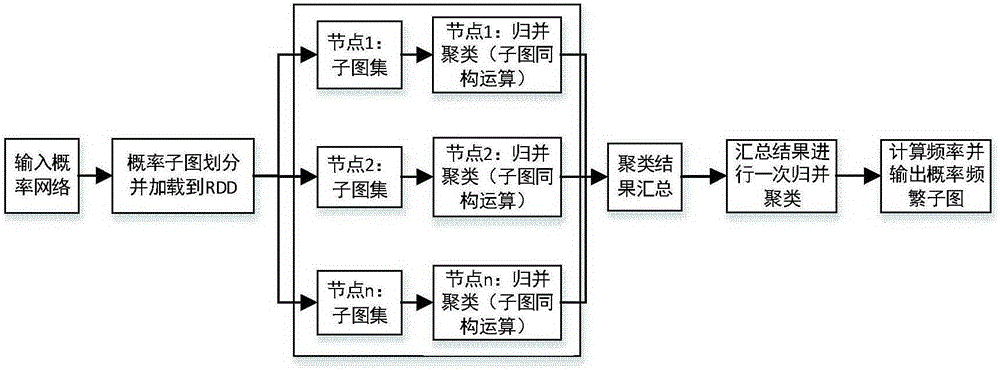 Merge clustering-based parallel frequent probability subgraph searching method