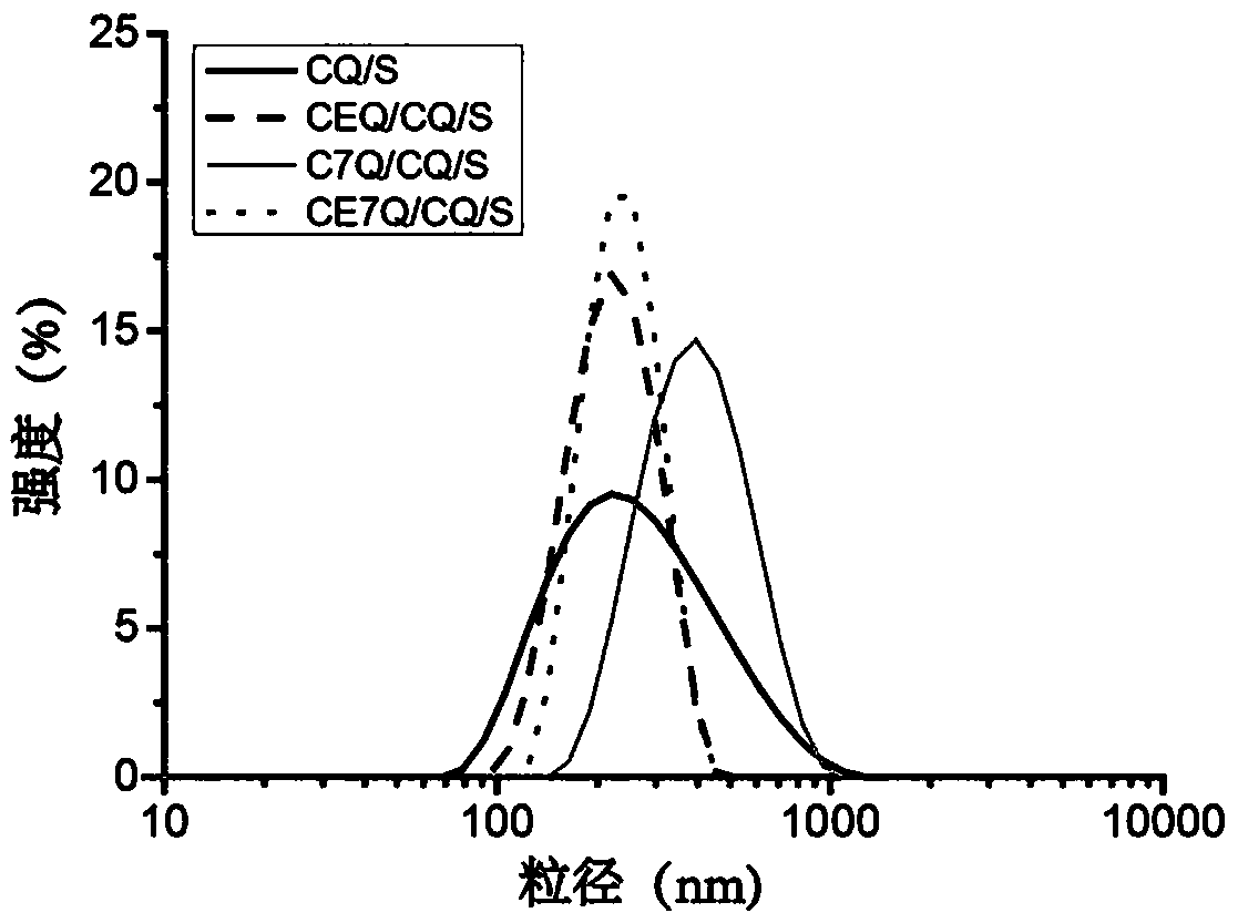 Preparation method of nano composite with molecular targeting/gene/photo-thermal treatment function