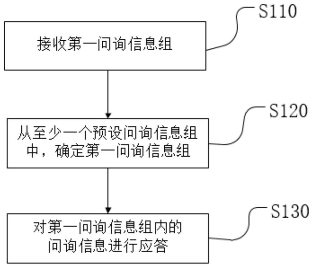 Online customer service response method, device and equipment and computer storage medium