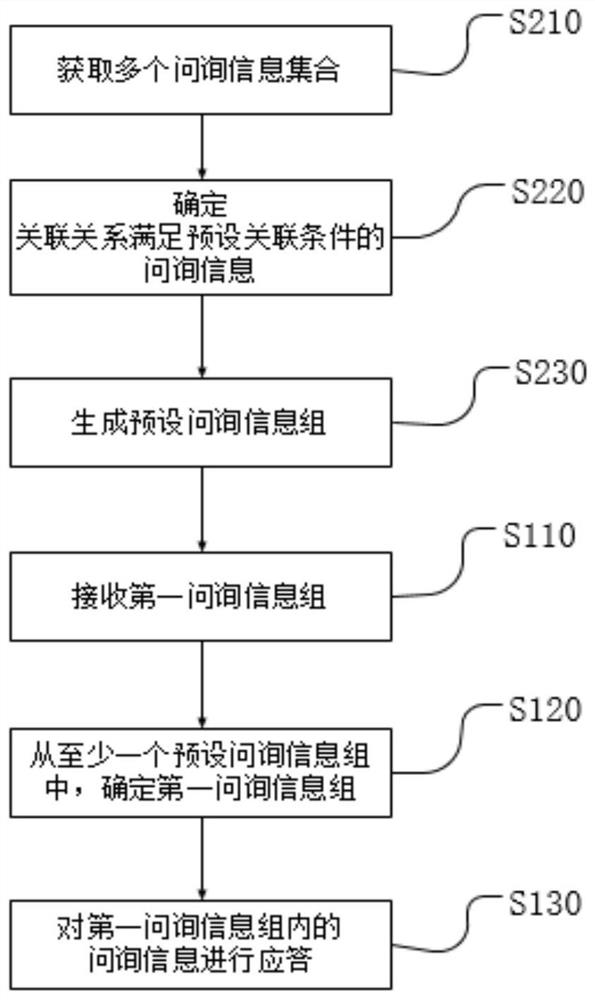 Online customer service response method, device and equipment and computer storage medium