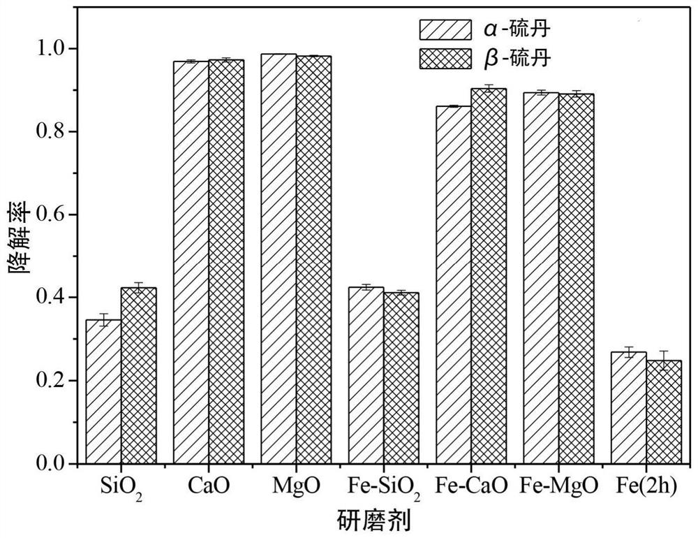 A kind of method adopting mechanochemical method to degrade endosulfan