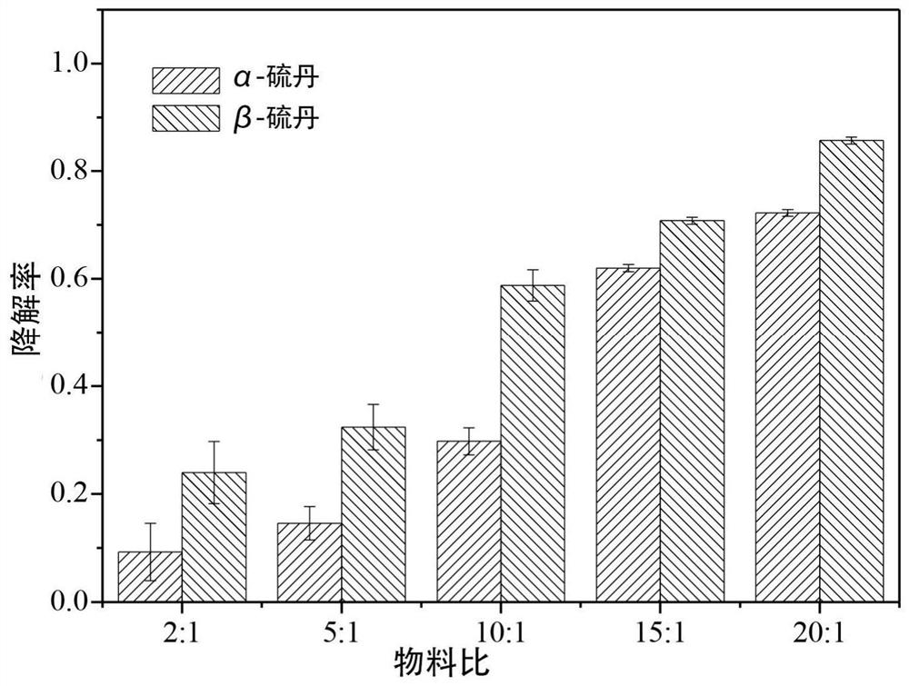 A kind of method adopting mechanochemical method to degrade endosulfan