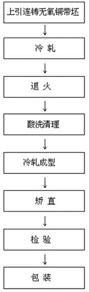 Production technology for hollow abnormal-shape electric anaerobic copper plate