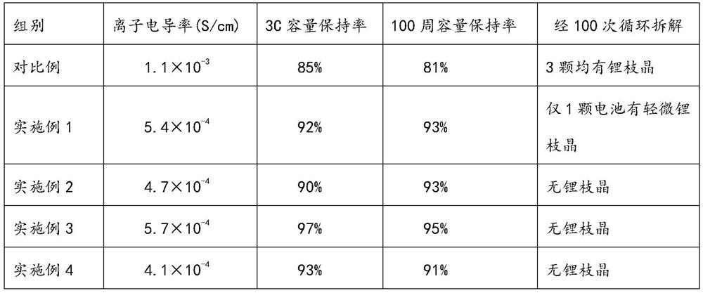 Dielectric electrolyte, lithium ion battery and preparation method of lithium ion battery