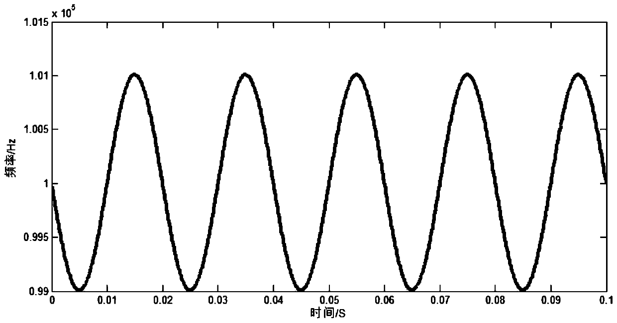 A fast frequency measurement method for time-varying frequency sinusoidal signals