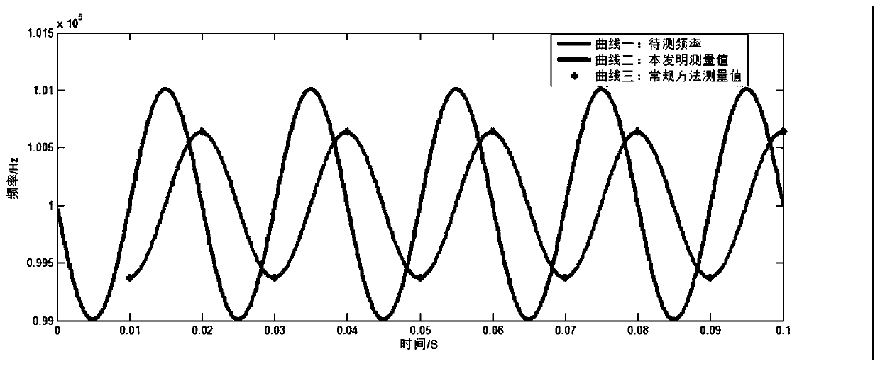 A fast frequency measurement method for time-varying frequency sinusoidal signals