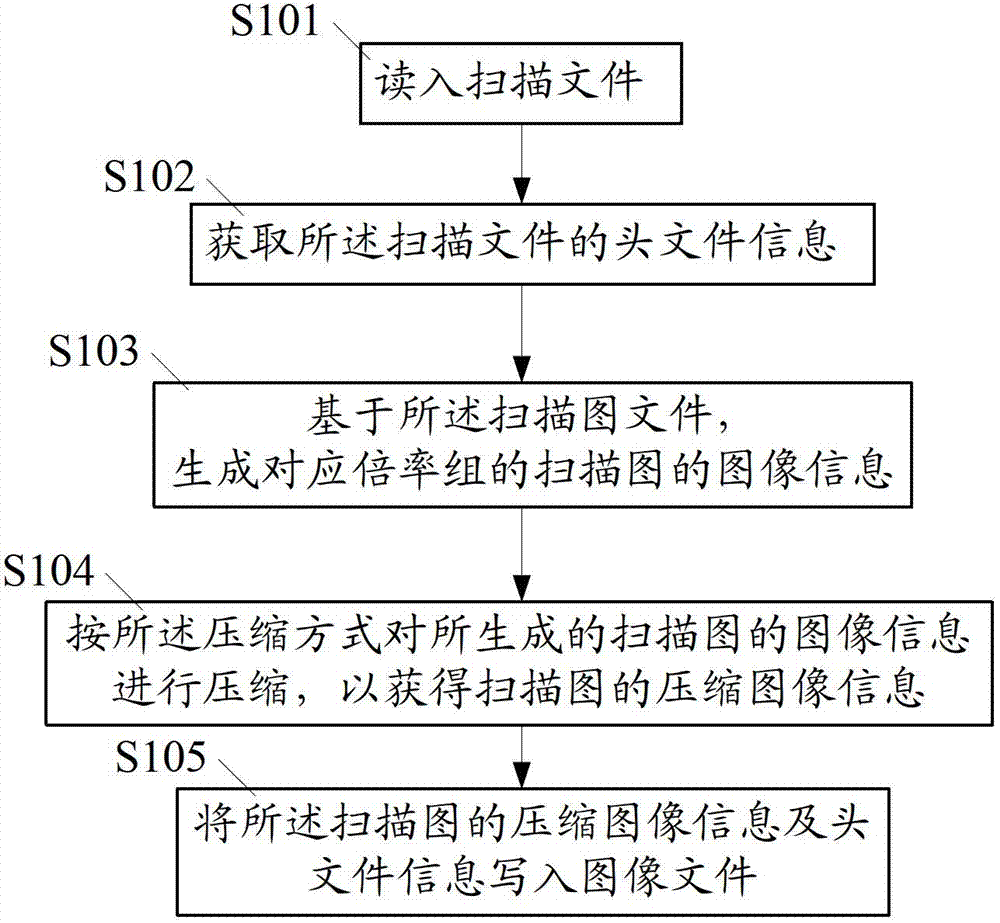 Image information processing method and device and image displaying method and device