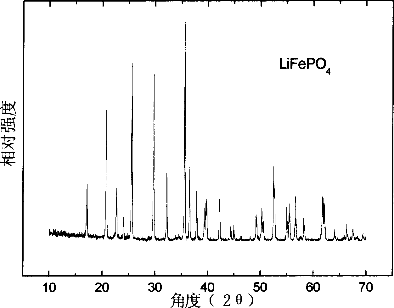 Method for preparing composite material of carbon coated lithium ferrous phosphate through iron phosphate