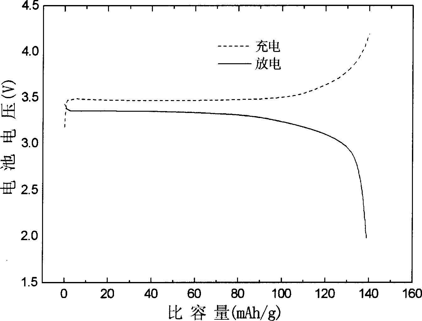 Method for preparing composite material of carbon coated lithium ferrous phosphate through iron phosphate