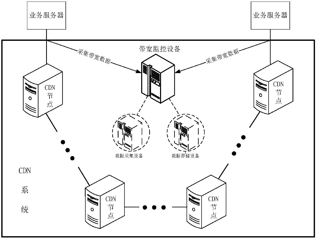 A method and device for monitoring bandwidth status