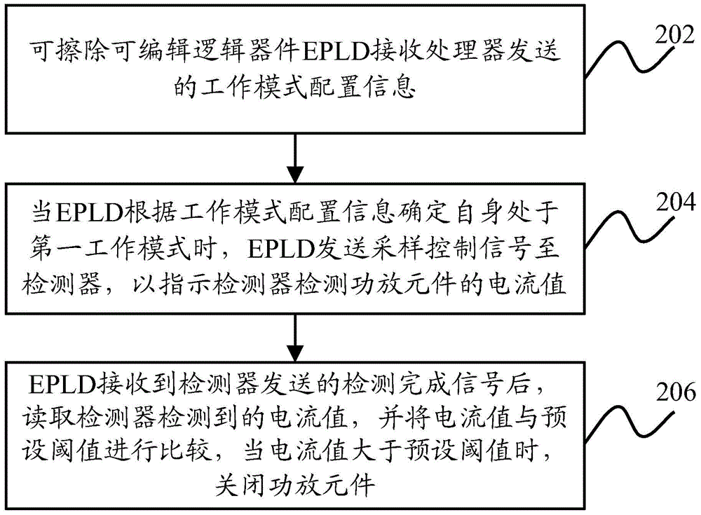 Overcurrent protection and current detection control method and device for power amplification element