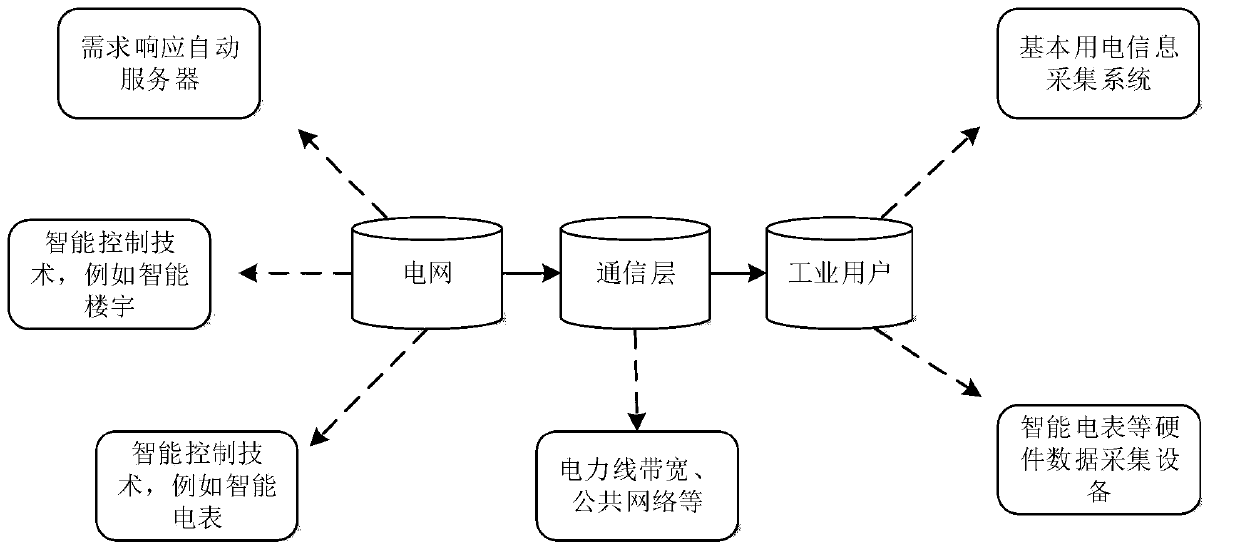 Industrial user demand response oriented transaction settlement control method based on blockchain