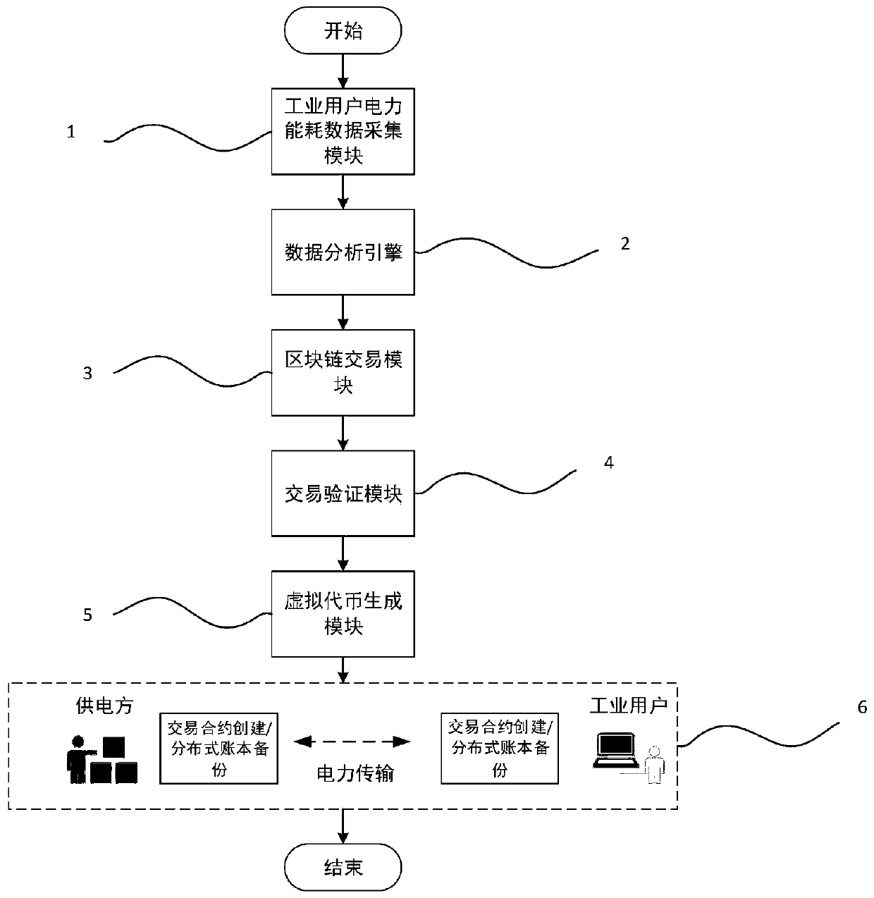 Industrial user demand response oriented transaction settlement control method based on blockchain