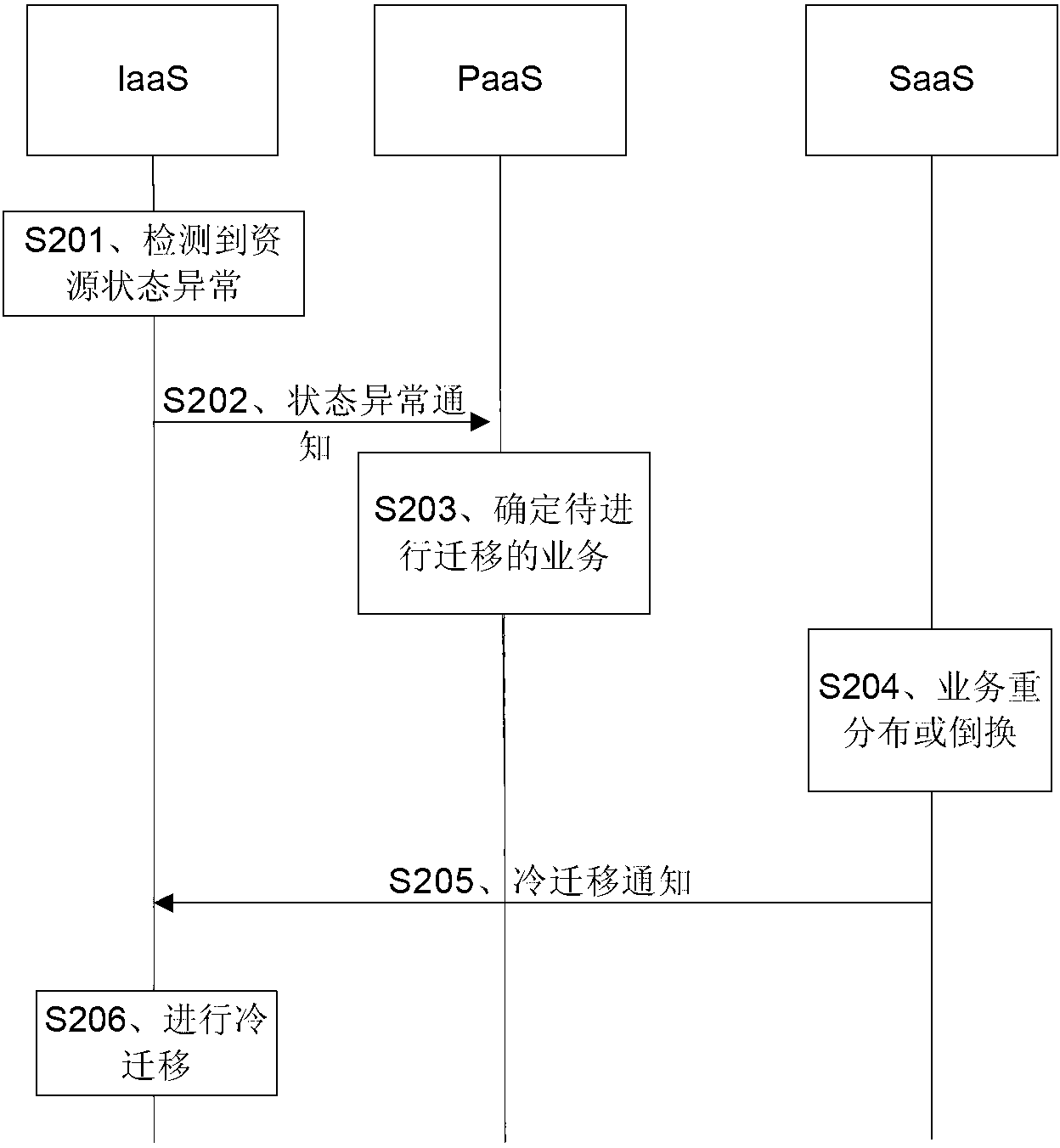 Method and device which are capable of achieving telecom cloud business migration