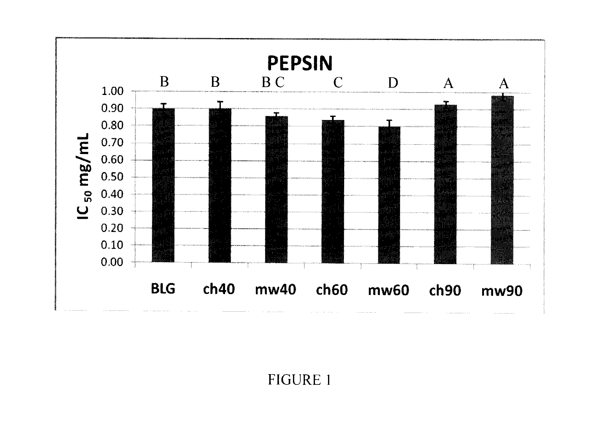 Bioactive Peptides and Proteins Containing Bioactive Peptides, their Uses and Processes for Making the Same