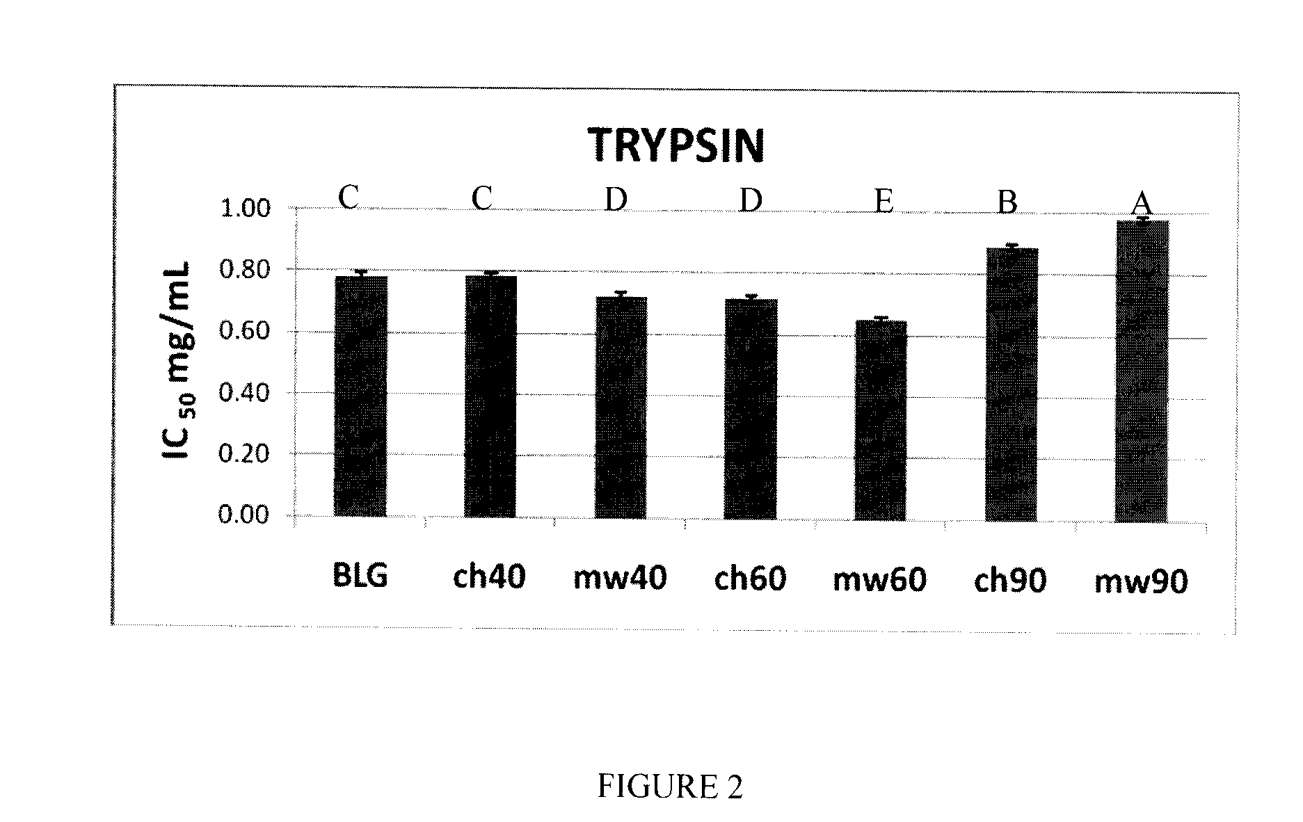 Bioactive Peptides and Proteins Containing Bioactive Peptides, their Uses and Processes for Making the Same