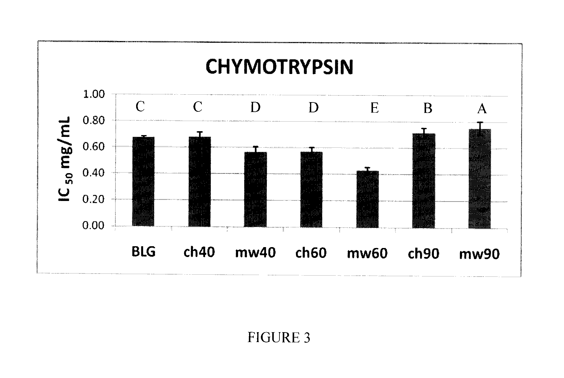 Bioactive Peptides and Proteins Containing Bioactive Peptides, their Uses and Processes for Making the Same