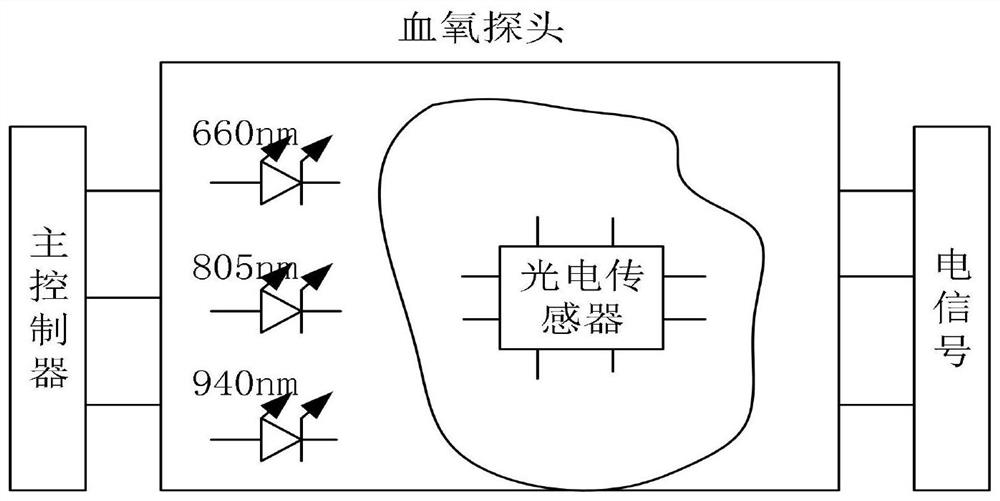 Three-wavelength vein blood oxygen concentration measuring method