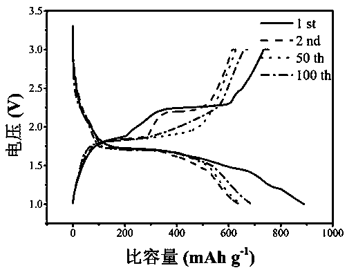 Preparation method and application of FeS[x]/C/CNT composite cathode materials