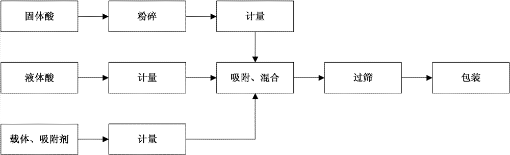 Feed composite protection type acidulant and production method thereof