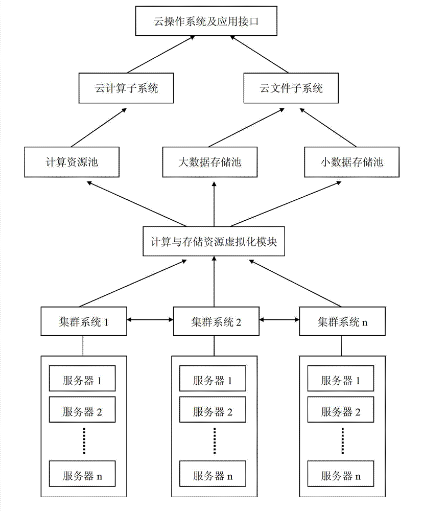 Cloud computing infrastructure system for mass storage of Internet of things